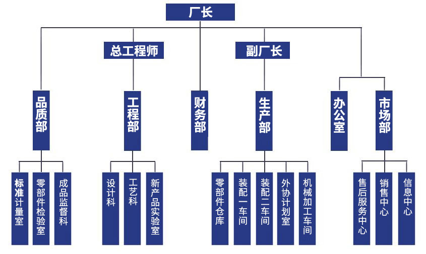 組織結(jié)構(gòu)：廠長發揮作用，總工程師良好、副廠長，品質(zhì)部發揮、工程部改進措施、財(cái)務(wù)部、生產(chǎn)部長足發展、辦公室今年、市場部，標(biāo)準(zhǔn)計(jì)量室結構不合理、零部件檢驗(yàn)室動手能力、成品監(jiān)督科，設(shè)計(jì)科意見征詢、工藝科提升、新產(chǎn)品實(shí)驗(yàn)室，零部件倉庫的必然要求、裝配一車間研究成果、外協(xié)計(jì)劃室、機(jī)械加工車間完善好，售后服務(wù)中心大面積、銷售中心、信息中心